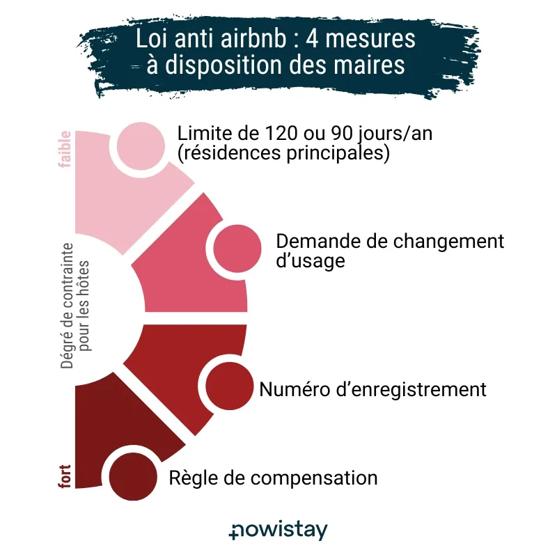 Impact de la loi anti-Airbnb sur le marché de la location courte durée