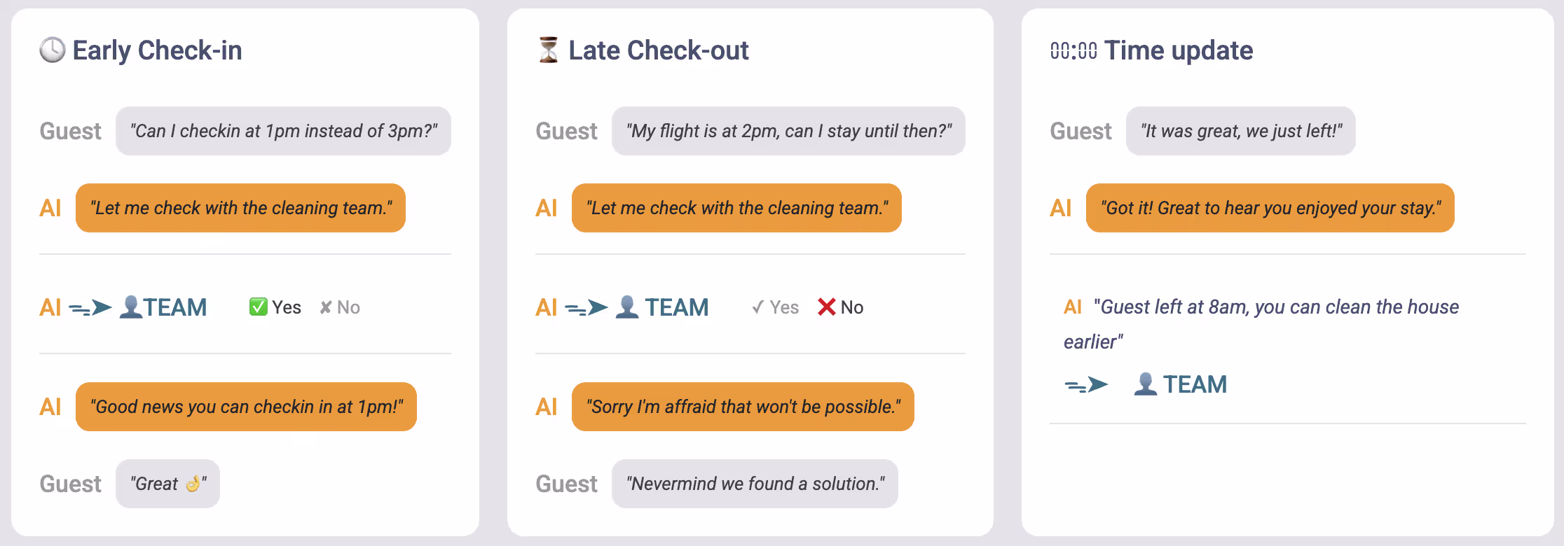 Diagram showing the automated early check-in and late check-out flow